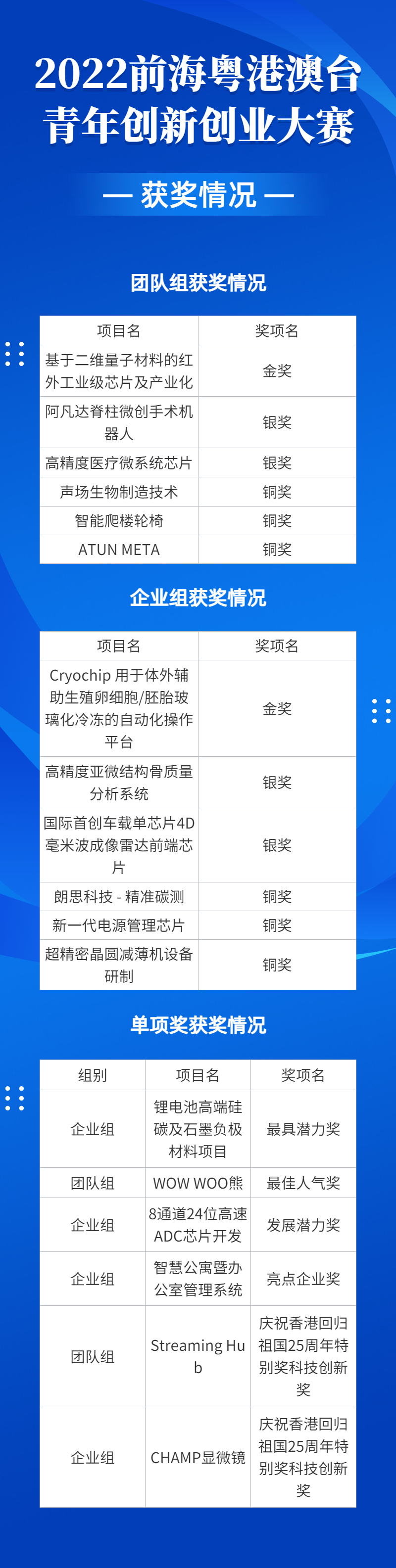2022前?；浉郯呐_(tái)青年創(chuàng)新創(chuàng)業(yè)大賽總決賽完美收官，夢(mèng)啟團(tuán)隊(duì)榮獲企業(yè)組銅獎(jiǎng)和廣東賽區(qū)企業(yè)組金獎(jiǎng)(圖20)